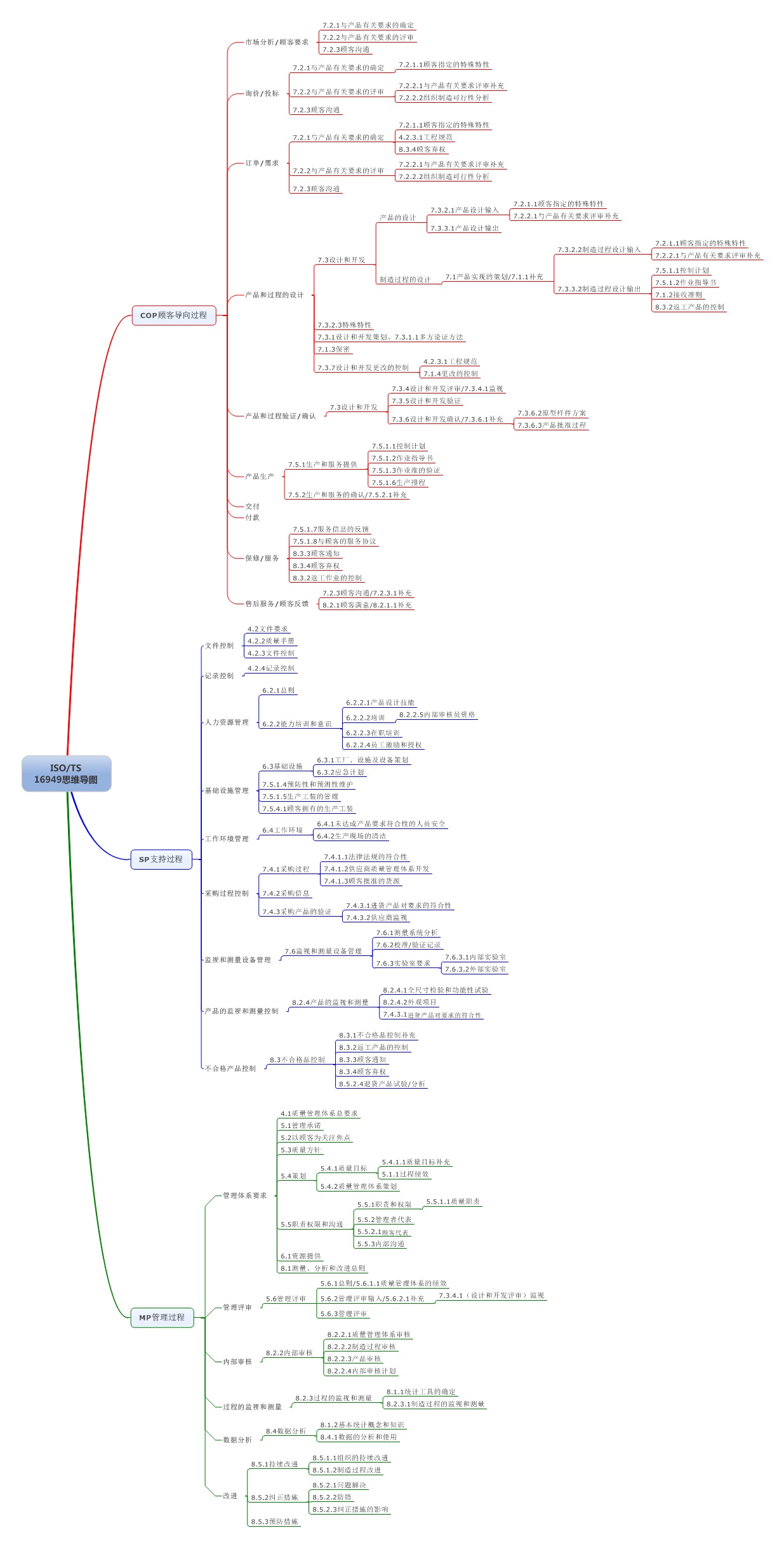 TS16949思维导图