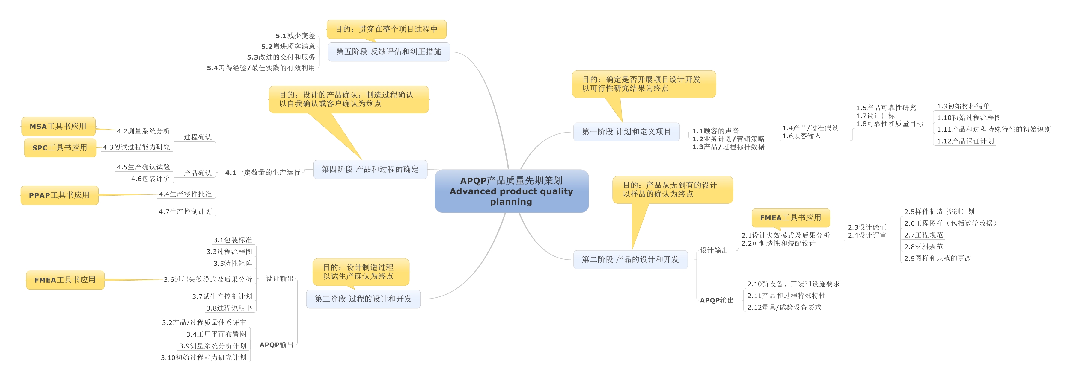 APQP产品质量先期策划 Advanced product quality planning.jpeg