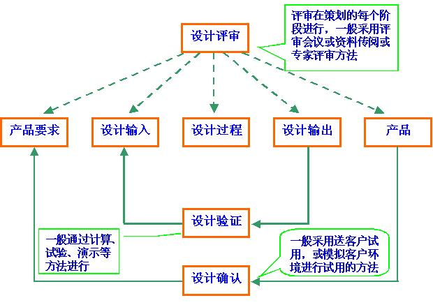 设计评审、验证与确认之区别.jpg