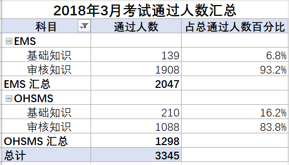 粗略统计了一下通过人数