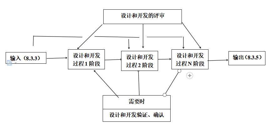 评审、验证、确认安排.png