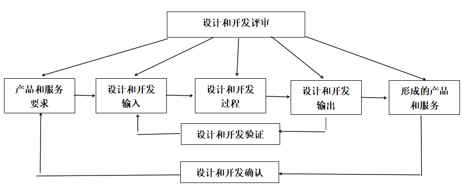 评审验证确认关系.png