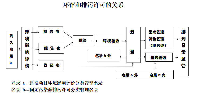 环评和排污许可.png