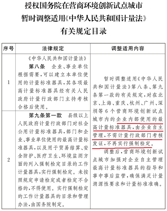 ★ 授权国务院在营商环境创新试点城市暂时调整适用《中华人民共和国计量法》有关规定的目录.jpg