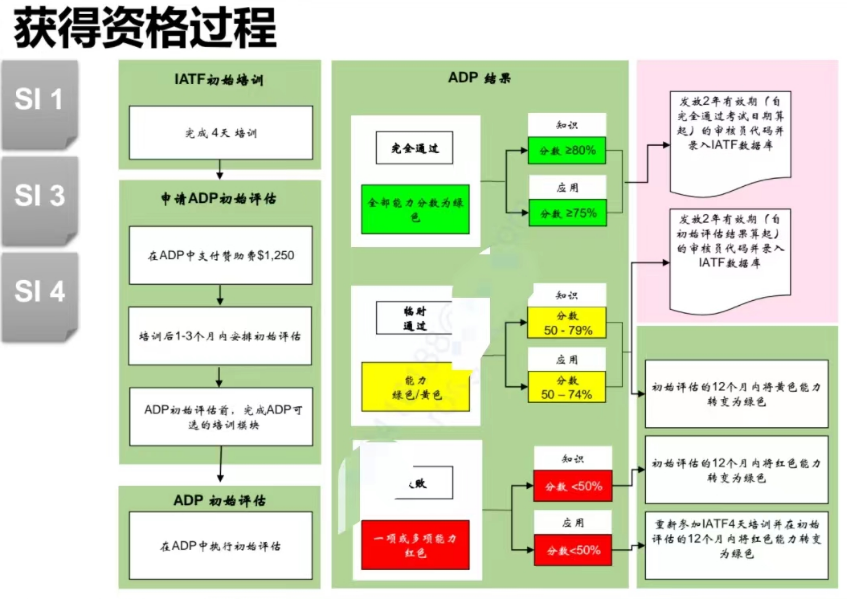 考试流程