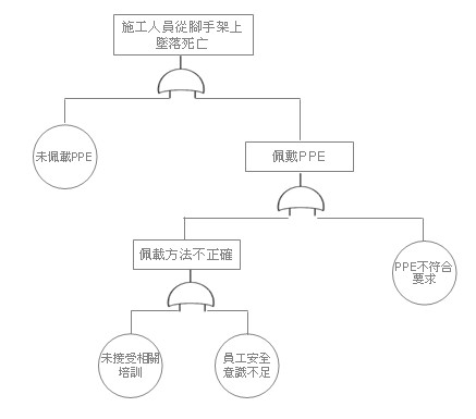 事故樹